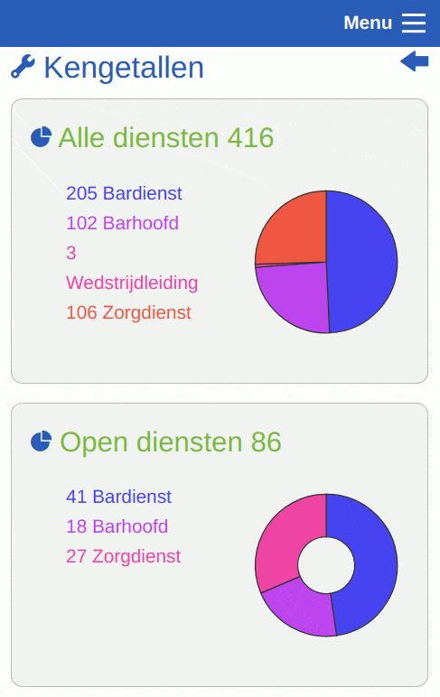 Screenshot - beheerder - Kengetallen van diensten